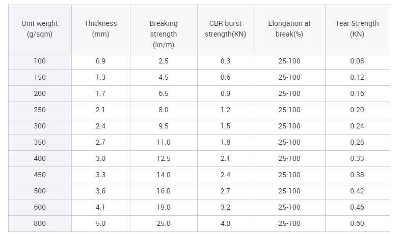 geotextile technical data